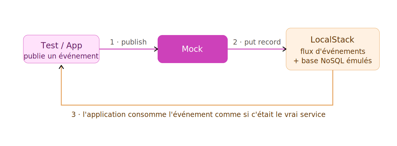 07_flux_localstack.png