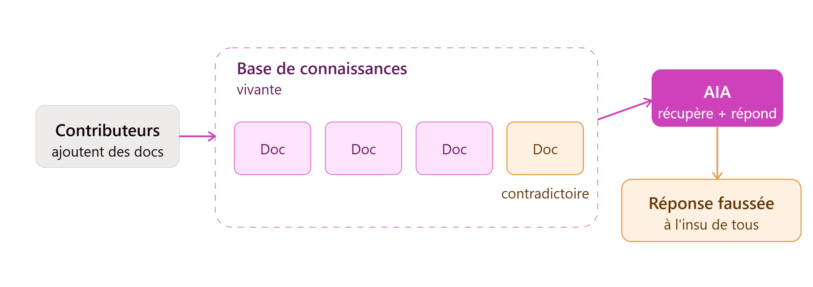 base_vivante_document_contradictoire.png
