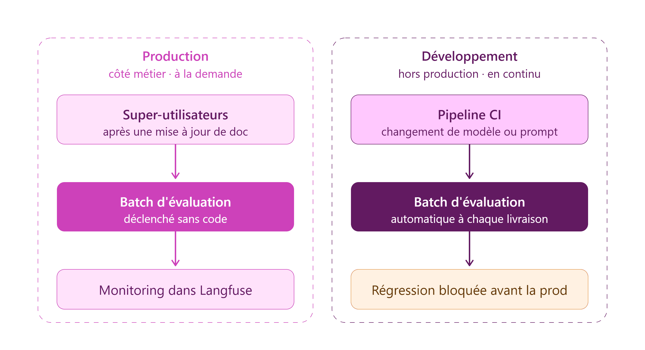 deux_workflows_environnements.png